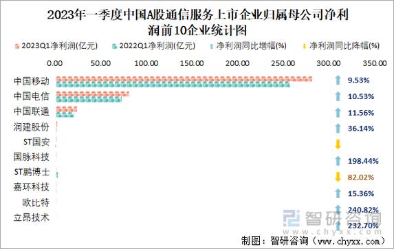 2023年一季度中国a股通信服务上市公司分析归属母公司净利润累计38707